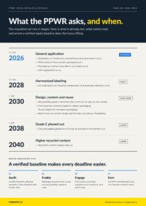 ppwr-compliance-timeline-2026-2040