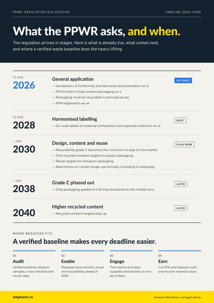 ppwr-compliance-timeline-2026-2040